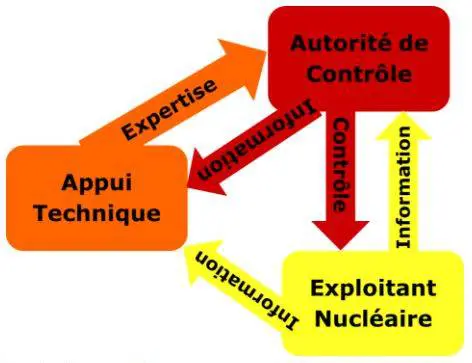 Schéma des acteurs de la sécurité nucléaire