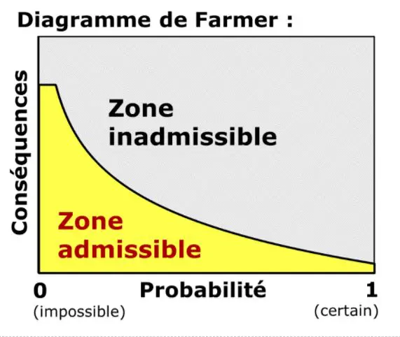 Diagramme de Farmer